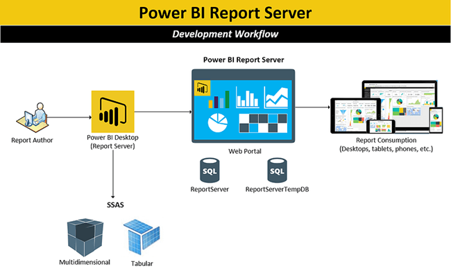 برنامج Microsoft Power BI Report Server